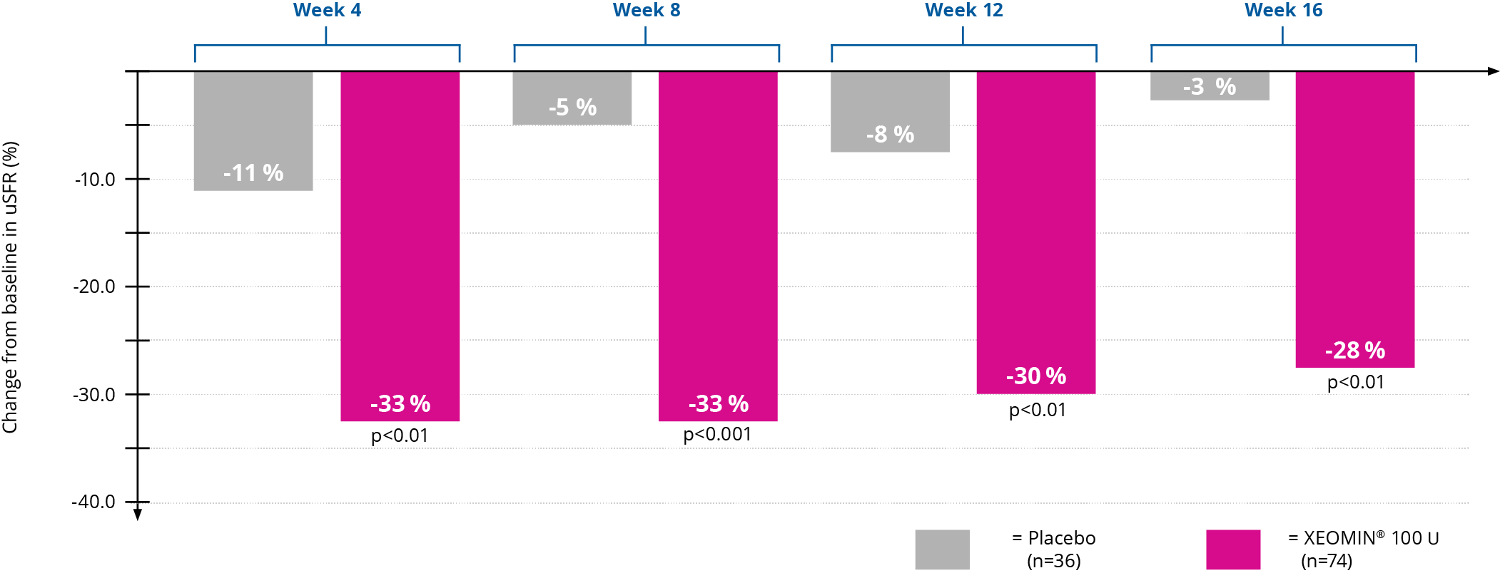Graph showing Change From Baseline in uSFR