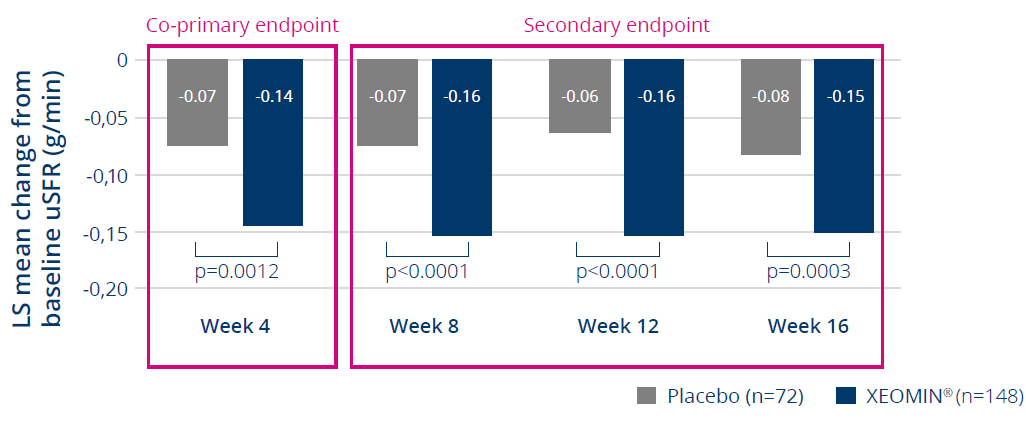 Mean changes in uSFR Graph