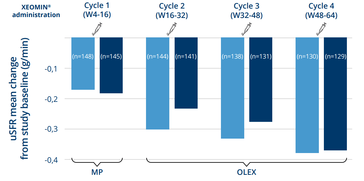Mean change from baseline in uSFR Graph